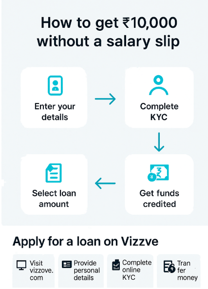 Instant ₹10,000 Loan Without Salary Slip Quick Approval